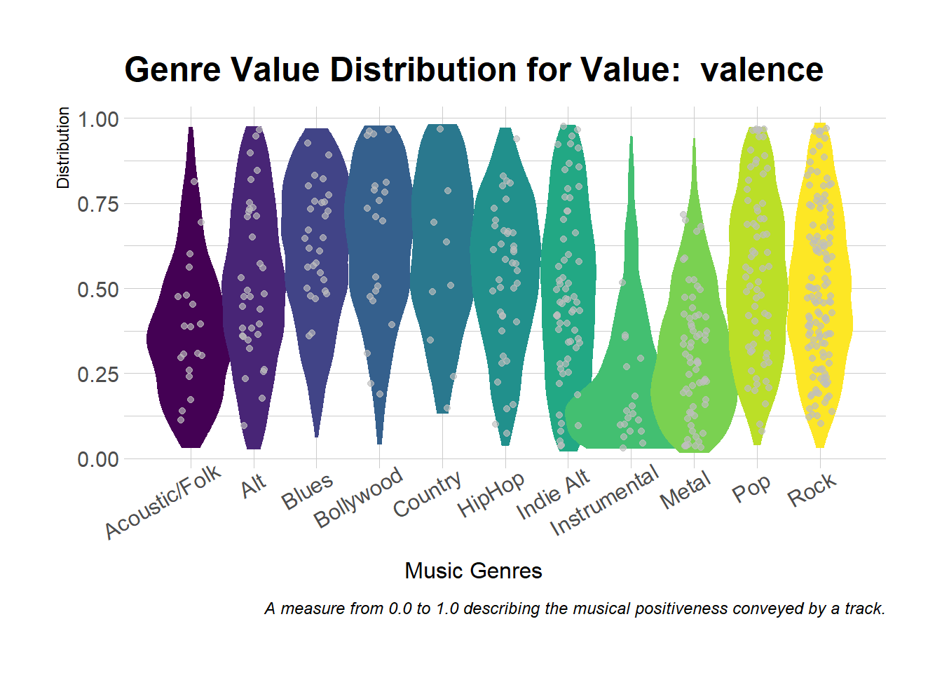 Music Genre Feature Analysis