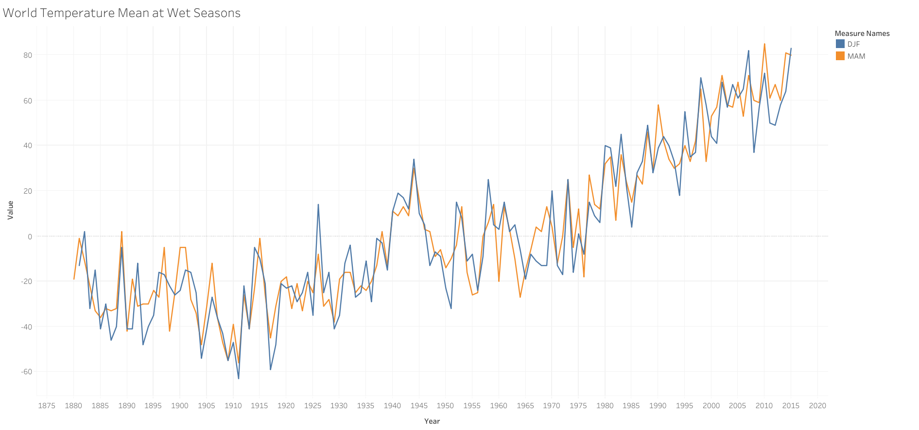 World_Temperature_Mean_at_Wet_Seasons_using_Tableau