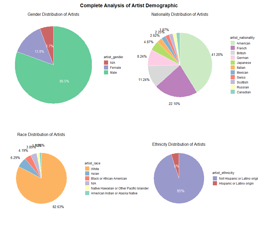 Artists Demographic Analysis